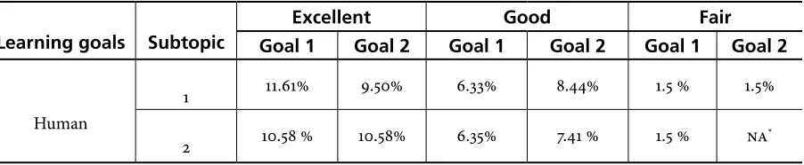 Table 1. Students’ perceptions of achievement with human dimension goals