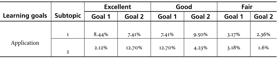 Table 2. Students’ perceptions of achievement with integration dimension goals 