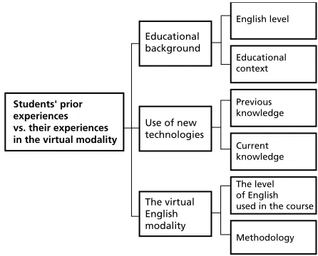 Figure 3. Describing students’ experiences.