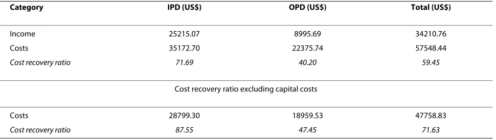 Table 7: Estimation of cost recovery ratio, BRAC Shushastha, July 2004-June 2005
