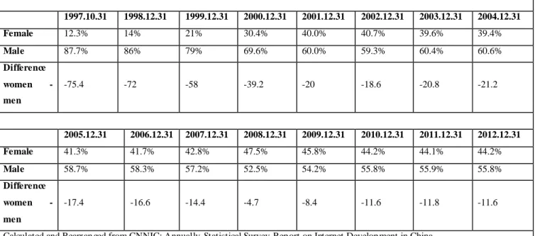 Table 1: Percentage of Women and Men Using the Internet in China 