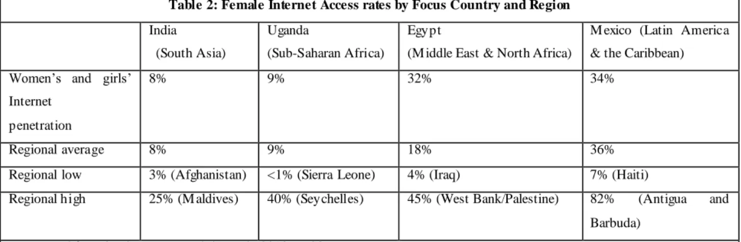 Table 3: Gender Digital Divide: Percentage of Women and Men Aged 15 to 74 Using the Internet  Source: ITU World Telecommunication/ICT Indicators database 