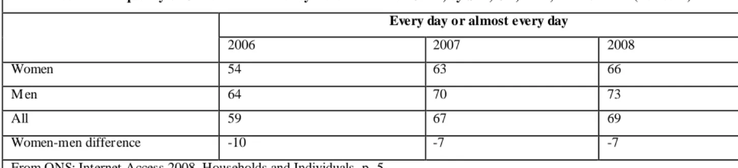 Table 5: Frequency of Using Mobile Search According to UK Internet Users, by Gender, 2010 (% of Respondents)    