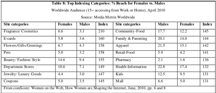Table 9: S hare of Time S pent on S ocial Networking, Email, and IM   Worldwide Audience (15+ accessing from Work or Home), M arch 2010 