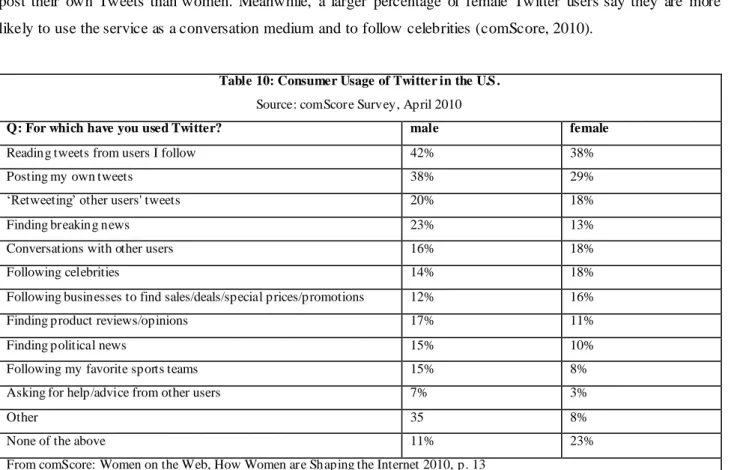 Table 10: Consumer Usage of Twitter in the U.S .  Source: comScore Survey, April 2010 