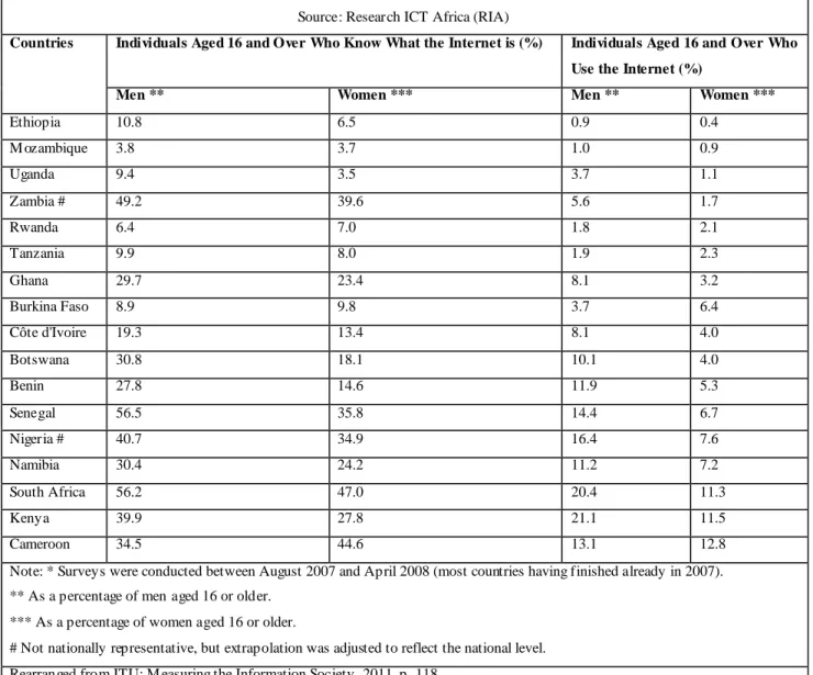 Table 13: Knowing about the Internet and Using it: the Gender Divide, 2007/2008* 