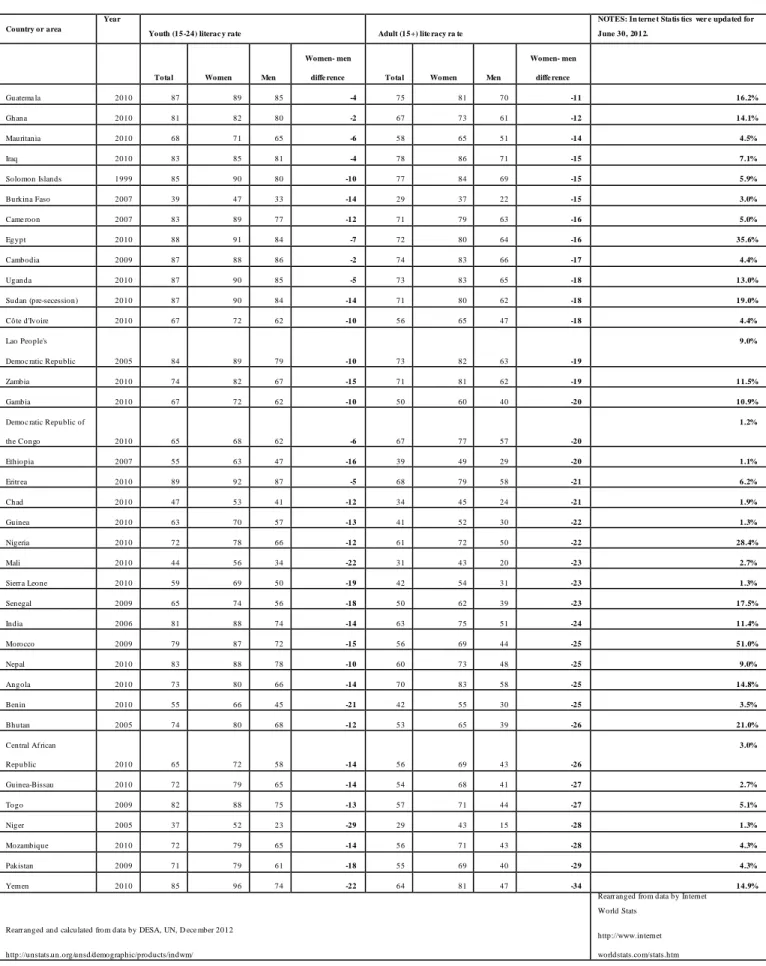 Table 14: Statistics and Indicators on Women and Men Lite racy (L eft )   And %  Population (Int erne t  Pen etration ) ( Far Righ t)  