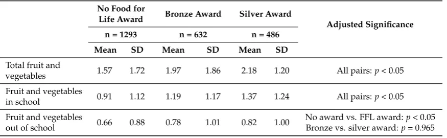 Table 7. Mean number of servings of fruit and/or vegetables consumed by pupils by Food for Lifeaward status.