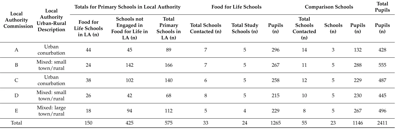 Table 1. Characteristics of the study population by local authority area commission.