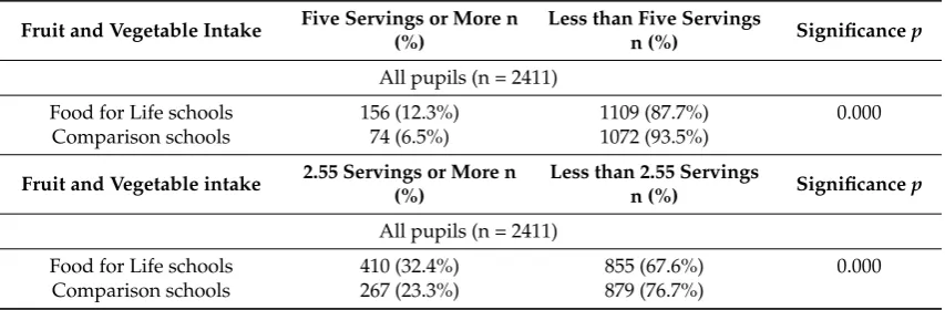 Table 6. Numbers of pupils consuming ﬁve or more servings and 2.55 or more of fruit and vegetablesaccording to school engagement with Food for Life.