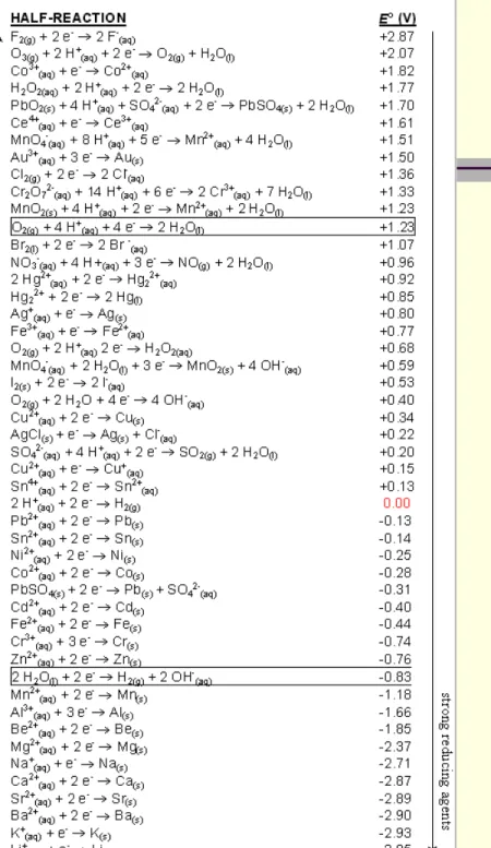 Table of  Reduction  Potentials