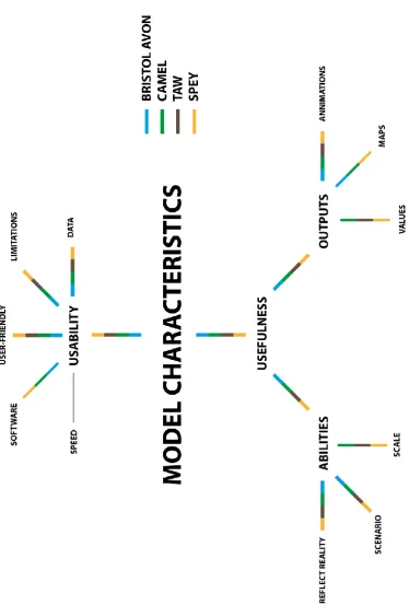 FIGURE 4-6: THEMATIC MAP OF MODEL CHARACTERISTICS IDENTIFIED THROUGH THE CODING OF THE REQUIREMENTS ANALYSIS TRANSCRIPTS