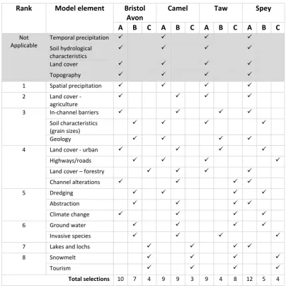 TABLE 4-4: RESULTS FROM EACH CATCHMENT USING THE BULLS-EYE DIAGRAM TO RANK MODEL ELEMENTS