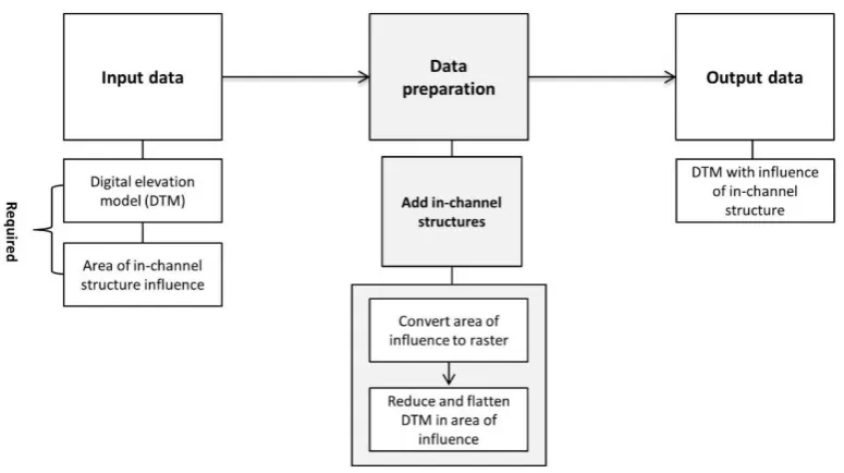 FIGURE 5-9: SCHEMATIC REPRESENTATION OF THE ADD IN-CHANNEL BARRIER ASPECT OF THE DATA PREPARATION STAGE