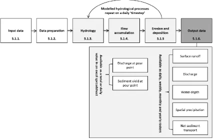 FIGURE 5-27: OUTPUT DATA FROM THE ENGAGE MODEL. 