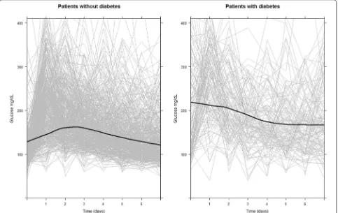 Fig. 1 Subject‑specific trends in glucose measurements and overall smooth (loess smoothing) trends among patients with and without diabetes