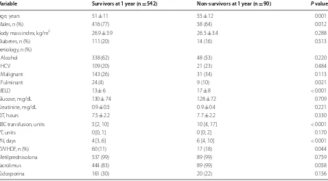 Table 1 Baseline and postoperative characteristics of patients, according to vital status (after 1-year follow-up)