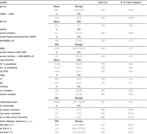 Table 1 Characteristics of the 983 subjects included in the study