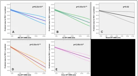 Figure 1 Predicted value for FEVderived from the linear regression analysis (regression linewith 95% CI)sensitization to mite (A), cat (B) and dog (C) - sIgE level (kU1 % predicted in relation toA/l),.