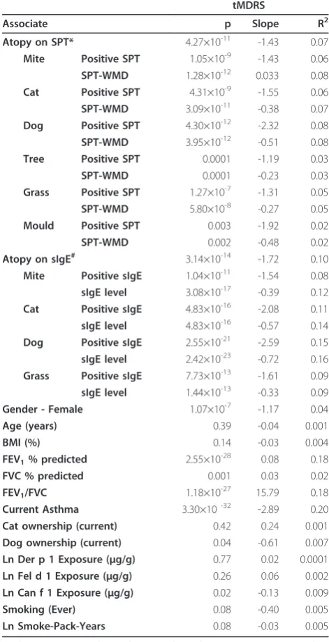 Figure 3 Predicted value for MDRS in relation to sensitizationline with 95% CI)to mite (A), cat (B), dog (C) and grass pollen (D) - sIgE level(kUA/l), derived from the linear regression analysis (regression