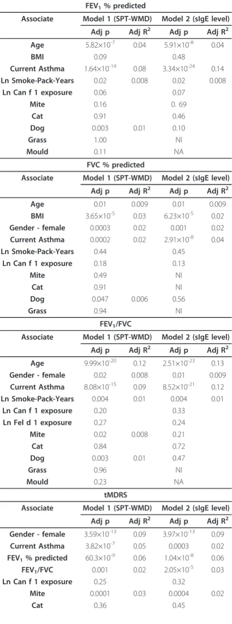 Table 7 Independent associates of lung function and AHR(multivariate analysis) (Continued)
