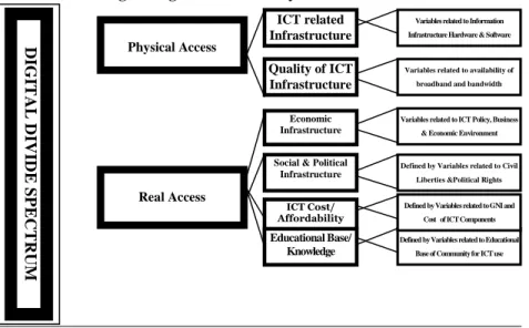 Figure 1 below throws light on the digital divide spectrum.  