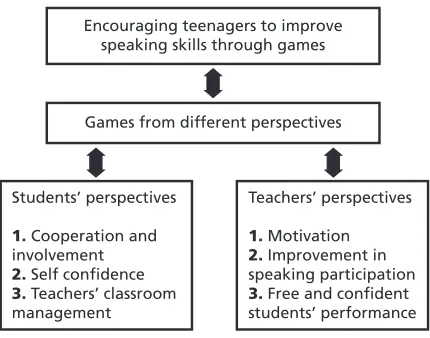Table 3. Students’ responses to the question “What factors interfered in your speaking skill or made it difficult to speak during the English class?”
