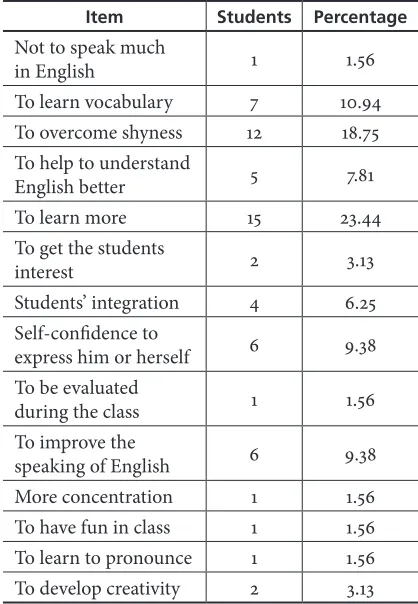 Table 4. Students’ opinions when asked about the role games played in the development of speaking in the English Class