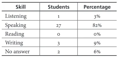 Table 2. Students’ responses to the question “How often do you speak English during the class?”