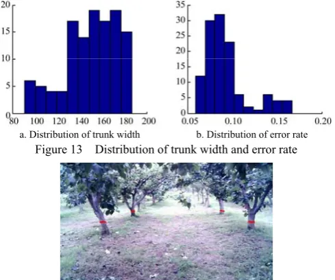 Figure 13  Distribution of trunk width and error rate 
