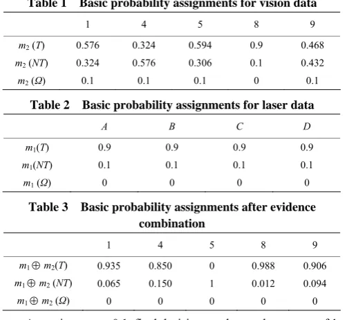 Table 1  Basic probability assignments for vision data 