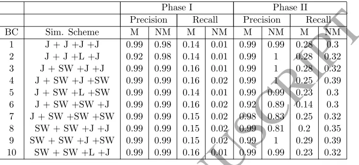 Table 5: Precision and Recall of the seeds selected for the Cora dataset without (Phase I) andwith (Phase II) ﬁeld weighting