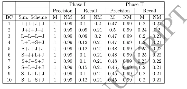 Table 7: Precision and Recall of the seeds selected for the DBLP-Scholar dataset without
