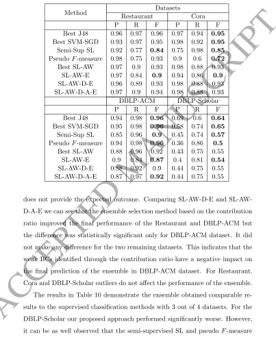 Table 10: P-precision, R-recall and F-measure obtained by each of the evaluated classiﬁcation