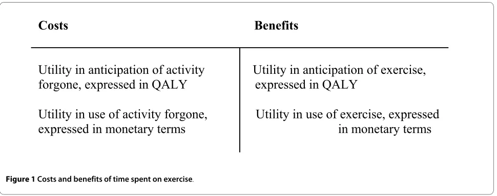 Figure 1 Costs and benefits of time spent on exercise.