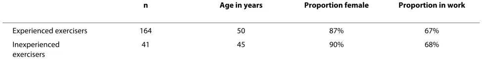Table 1: Characteristics of the participants