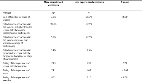 Table 2: The costs of time spent on exercise expressed in percentage of wages, rated experience of exercise in relation to the leisure activity forgone and work, and ratings of the experience of the leisure activity foregone, work, and exercise on a scale from 0 (purely negative) to 100 (purely positive)