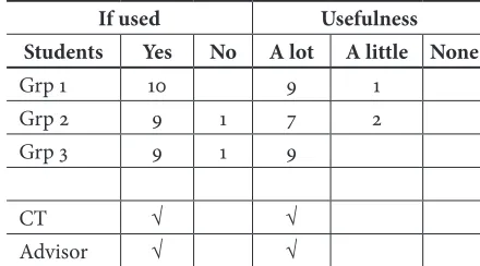 Table 11. Answering Questions after first reading