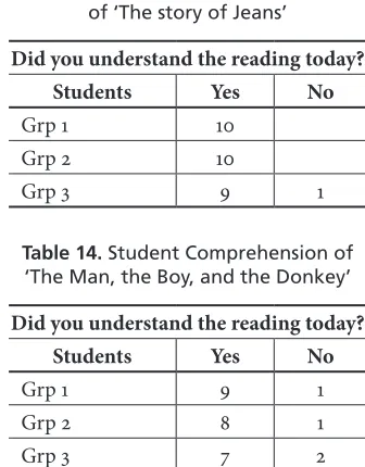 Table 14. Student Comprehension of 