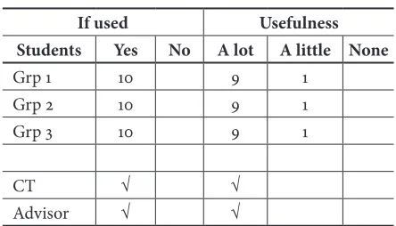 Table 7. Student background knowledge of ‘The Story of Jeans’