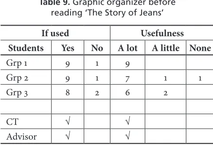 Table 9. Graphic organizer before 