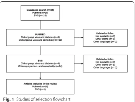 Fig. 1 Studies of selection flowchart