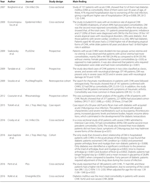 Table 1 Selected articles for the study and main findings