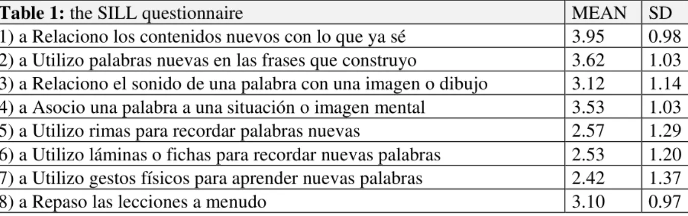 Table 1: the SILL questionnaire  MEAN  SD 