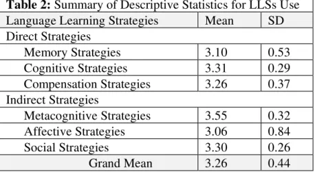 Table  3  presents  the  descriptive  statistics  for  the  use  of  strategy  categories  in  descending order by frequency of use, and we observed that the German majors used  both direct strategies and indirect strategies indistinctively in their langua