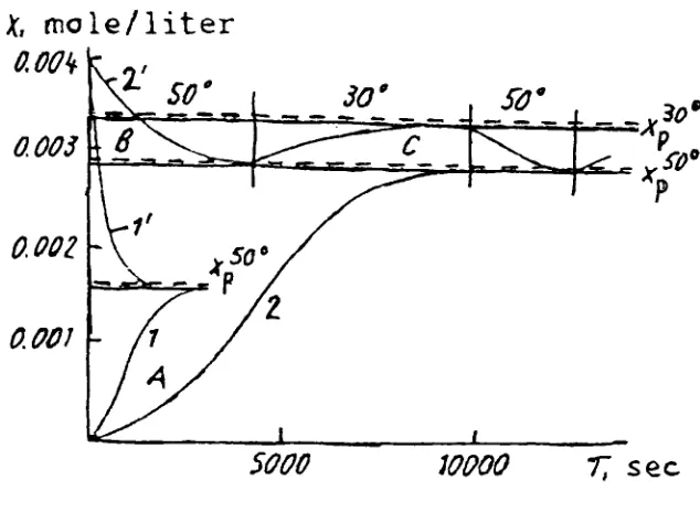 Figure II: Kinetic curve for the reaction of phthalic anhydride with p-toluidine.(9)