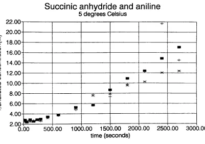 Figure XV: Plot of 1/undiluted concentration aniline versus time for the succinicanhydride/aniline reaction at 5 degrees Celsius.