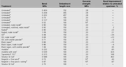 Table 1. Bamboo–concrete bond strengths