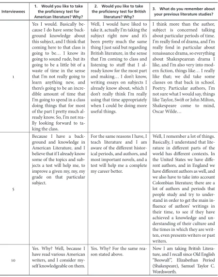 Table 2. Some responses about previous knowledge on literature