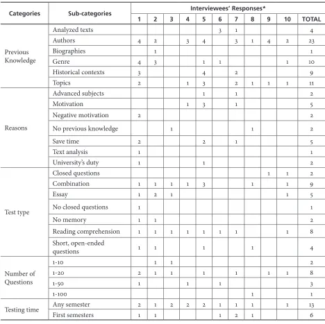 Table 1. Students’ opinions regarding the type of test that should be designed to evaluate their previous knowledge in literature